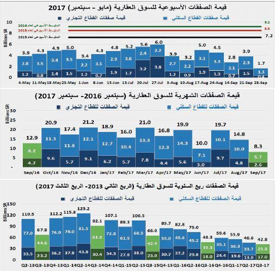  188 مليار ريال خسائر صفقات العقار خلال 9 أشهر من 2017 