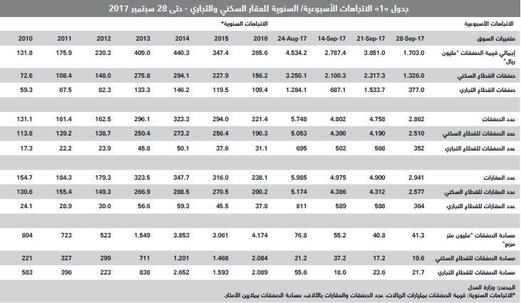  188 مليار ريال خسائر صفقات العقار خلال 9 أشهر من 2017 