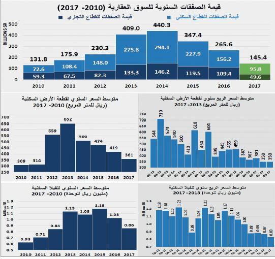  188 مليار ريال خسائر صفقات العقار خلال 9 أشهر من 2017 