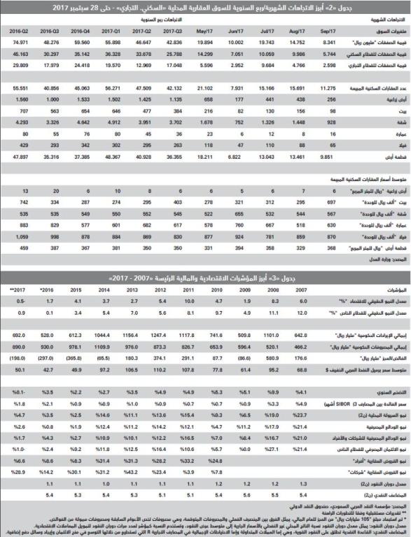  188 مليار ريال خسائر صفقات العقار خلال 9 أشهر من 2017 
