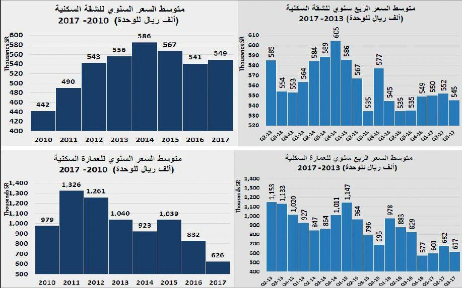  188 مليار ريال خسائر صفقات العقار خلال 9 أشهر من 2017 