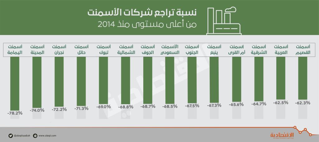  83 مليار ريال خسائر سوقية لقطاع الأسمنت منذ 2014 .. نصفها دون الدفترية 
