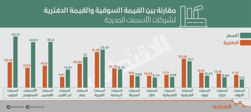  83 مليار ريال خسائر سوقية لقطاع الأسمنت منذ 2014 .. نصفها دون الدفترية 