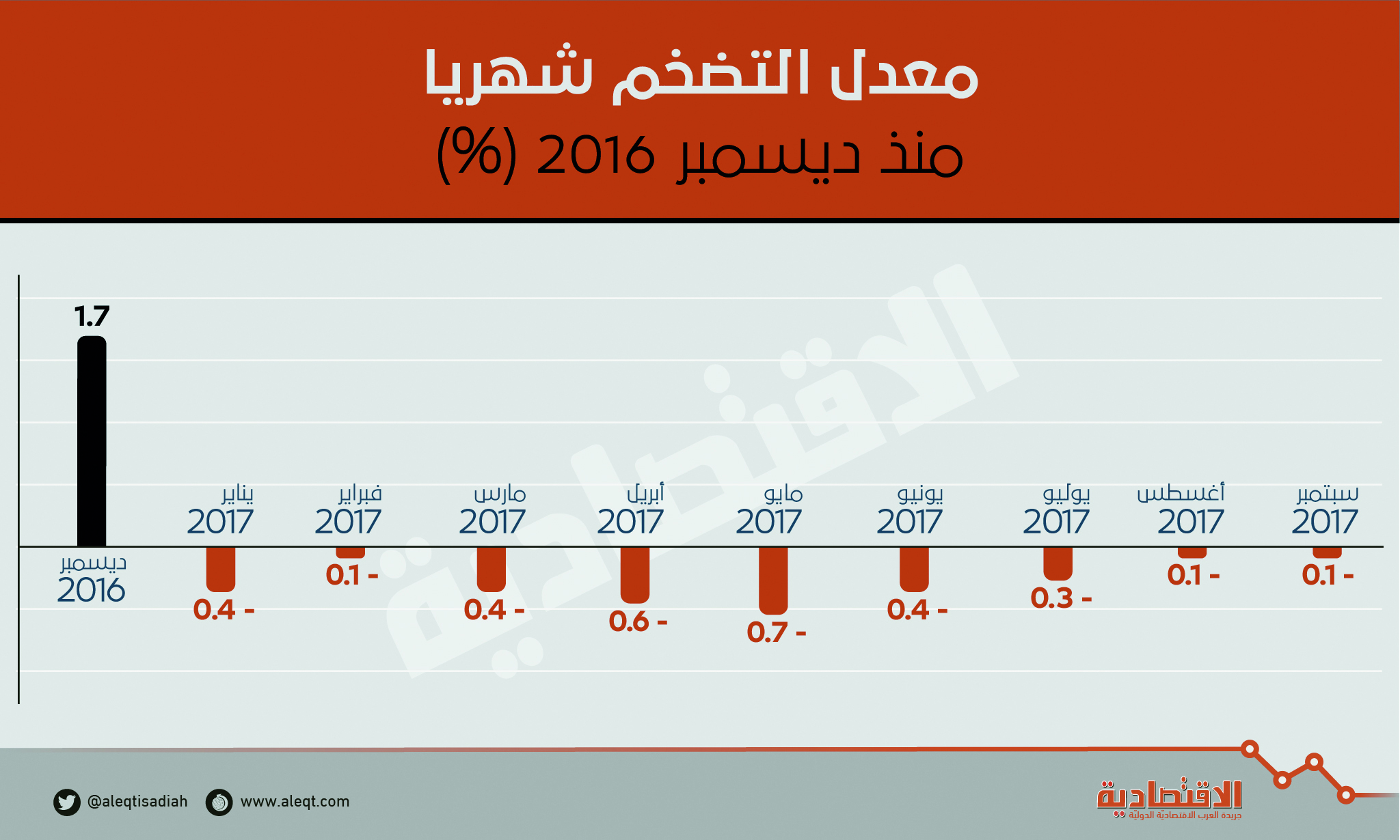 أسعار الأغذية تدفع التضخم إلى تاسع انكماش شهري على التوالي