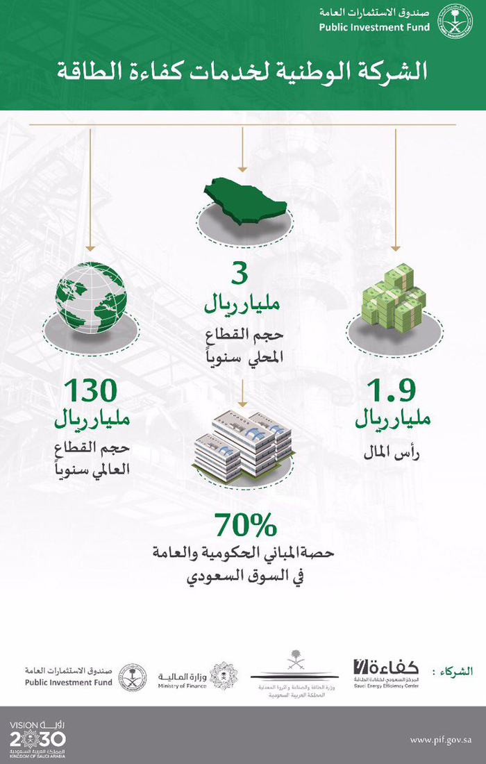 صندوق الاستثمارات العامة يؤسس الشركة الوطنية لخدمات كفاءة الطاقة