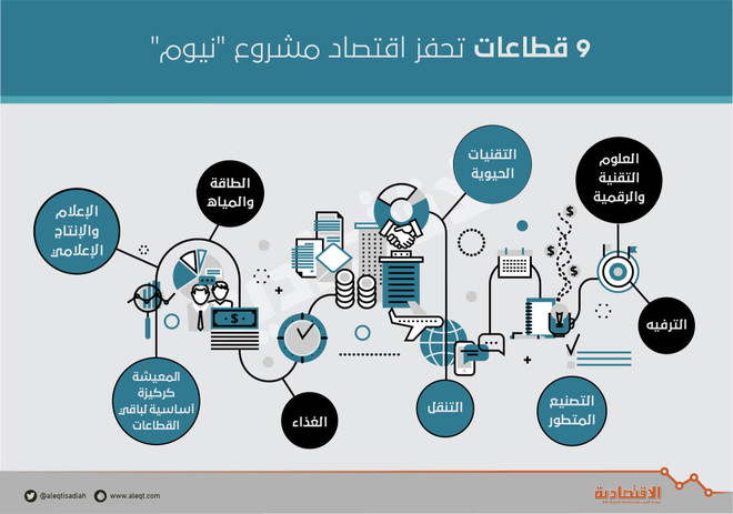 القطاعات الاقتصادية المشاركة في مشروع نيوم