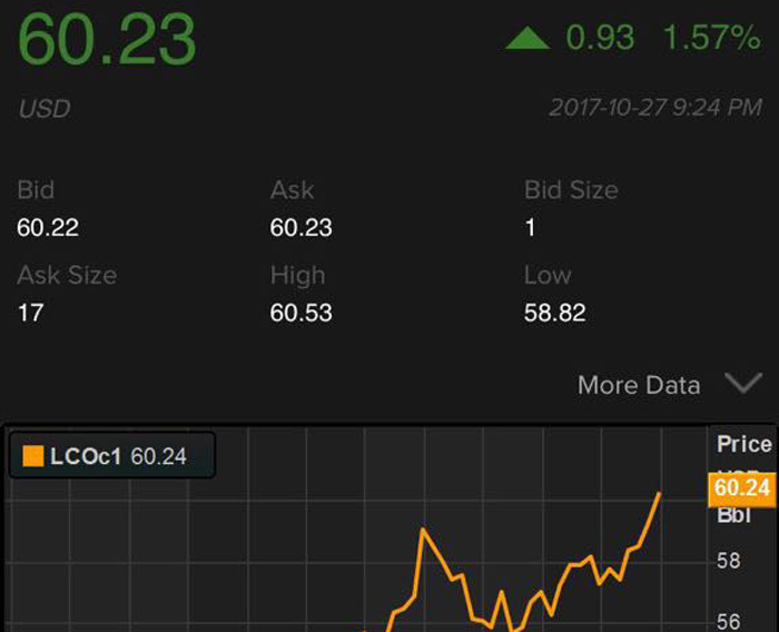 تصريحات ولي العهد تنعش أسعار النفط .. برنت فوق 60 دولارا لأول مرة منذ 2015