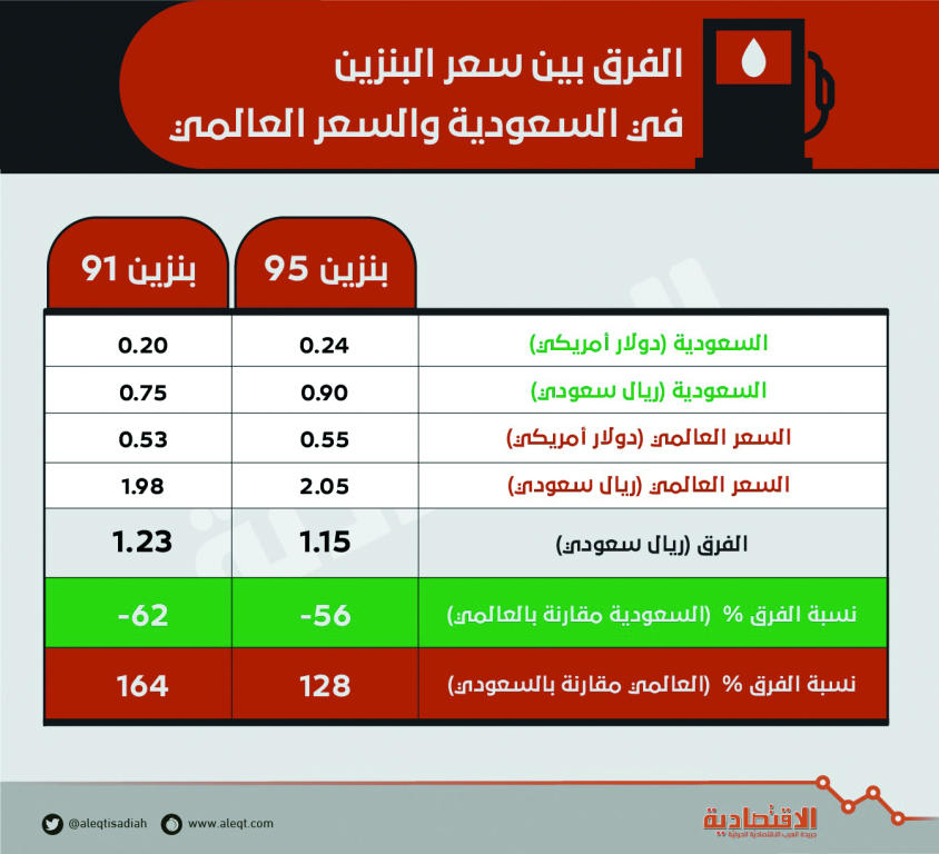 سعر لتر البنزين عالميا