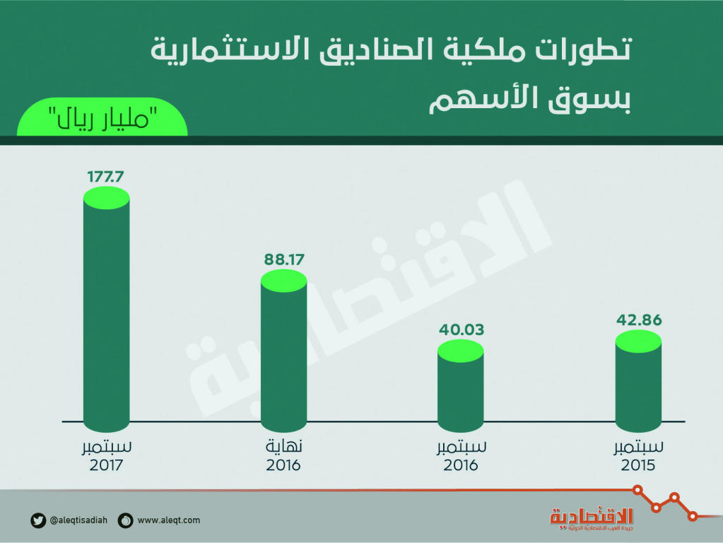  ملكية الصناديق الاستثمارية في الأسهم المحلية تقفز 101 % 