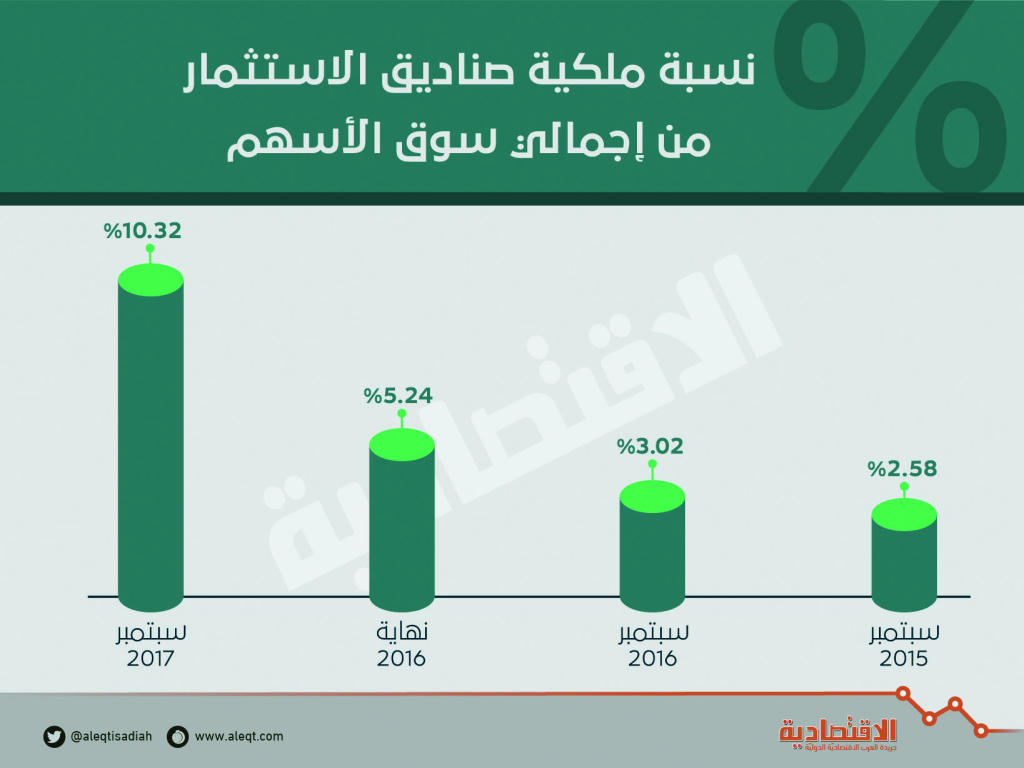  ملكية الصناديق الاستثمارية في الأسهم المحلية تقفز 101 % 