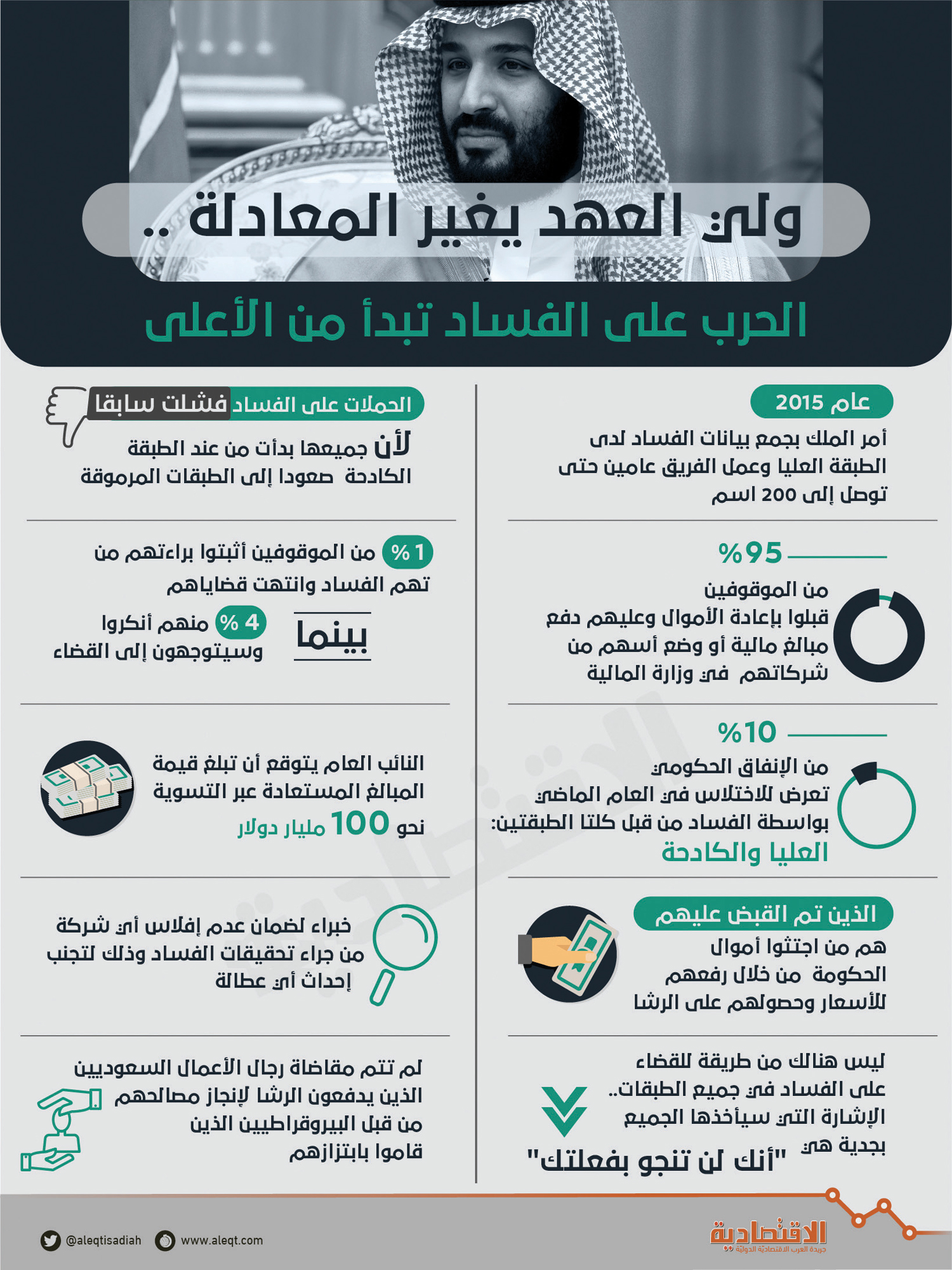 اقتصاديون وأعضاء "شورى": الأموال المستعادة ستكون رافعة للاقتصاد السعودي