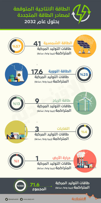 السعودية تنتج 71.6 جيجا واط من الطاقة المتجددة بحلول 2032