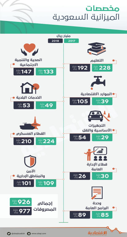 احتياجات المواطن تتصدر أولويات موازنة 2018.. 339 مليارا لـ "التعليم والصحة"