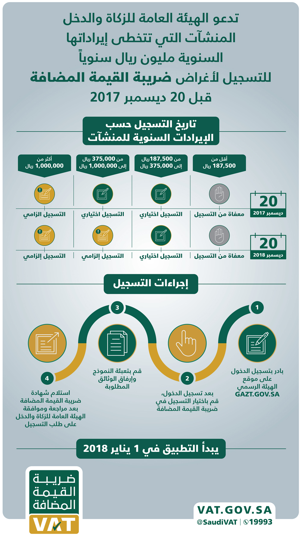 3 أسابيع على انتهاء مهلة تسجيل المنشآت الكبرى في ضريبة القيمة المضافة صحيفة الاقتصادية