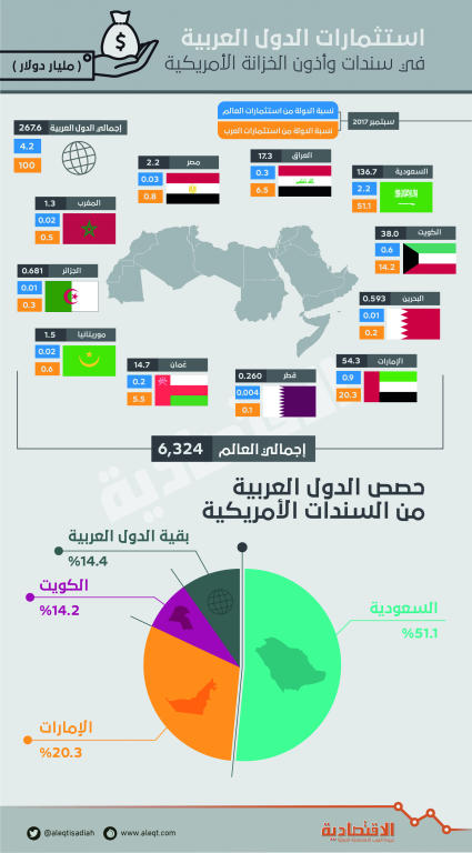 نصف استثمارات العرب في السندات الأمريكية للسعودية .. 136.7 مليار دولار