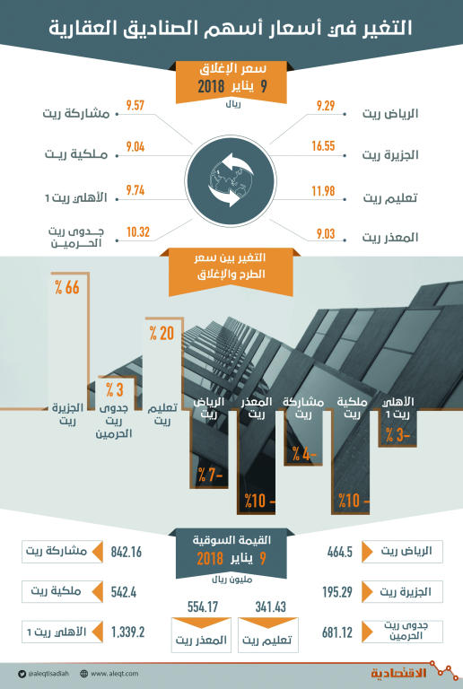 63 % من صناديق "ريت" العقارية تتداول دون سعر الطرح