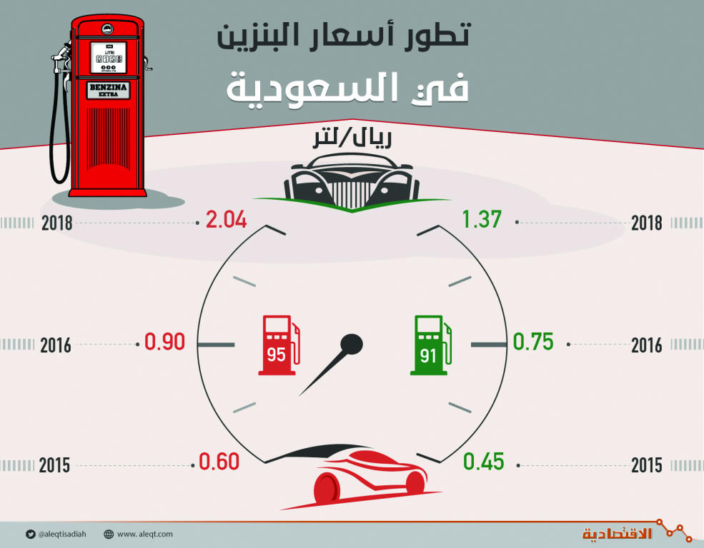  «بطاقة الاستهلاك» .. معيار جديد للمشترين السعوديين في سوق السيارات 