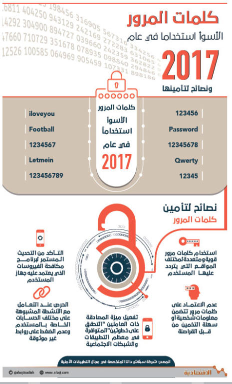 كلمات المرور المكررة توقع المستخدمين في فخ المخترقين