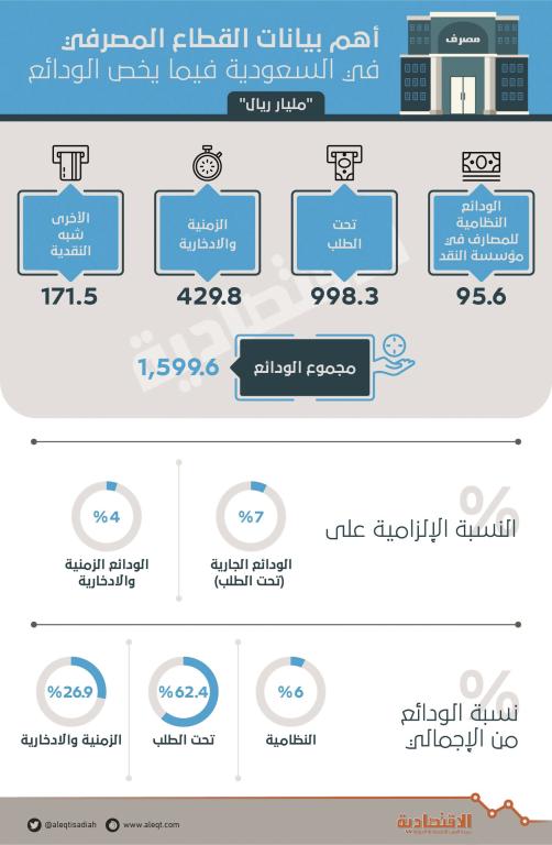 95.59 مليار ريال ودائع المصارف النظامية لدى «مؤسسة النقد»