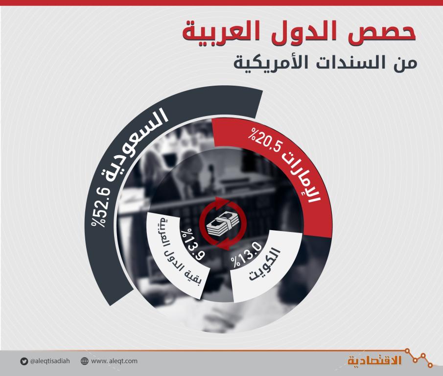 283.4 مليار دولار استثمارات العرب في سندات الخزانة الأمريكية.. 52.6% للسعودية