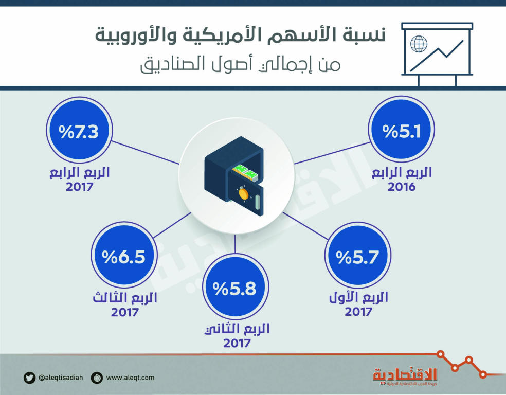 صناديق الاستثمار السعودية ترفع أصولها في الأسهم الأمريكية والأوروبية إلى 1.53 مليار ريال