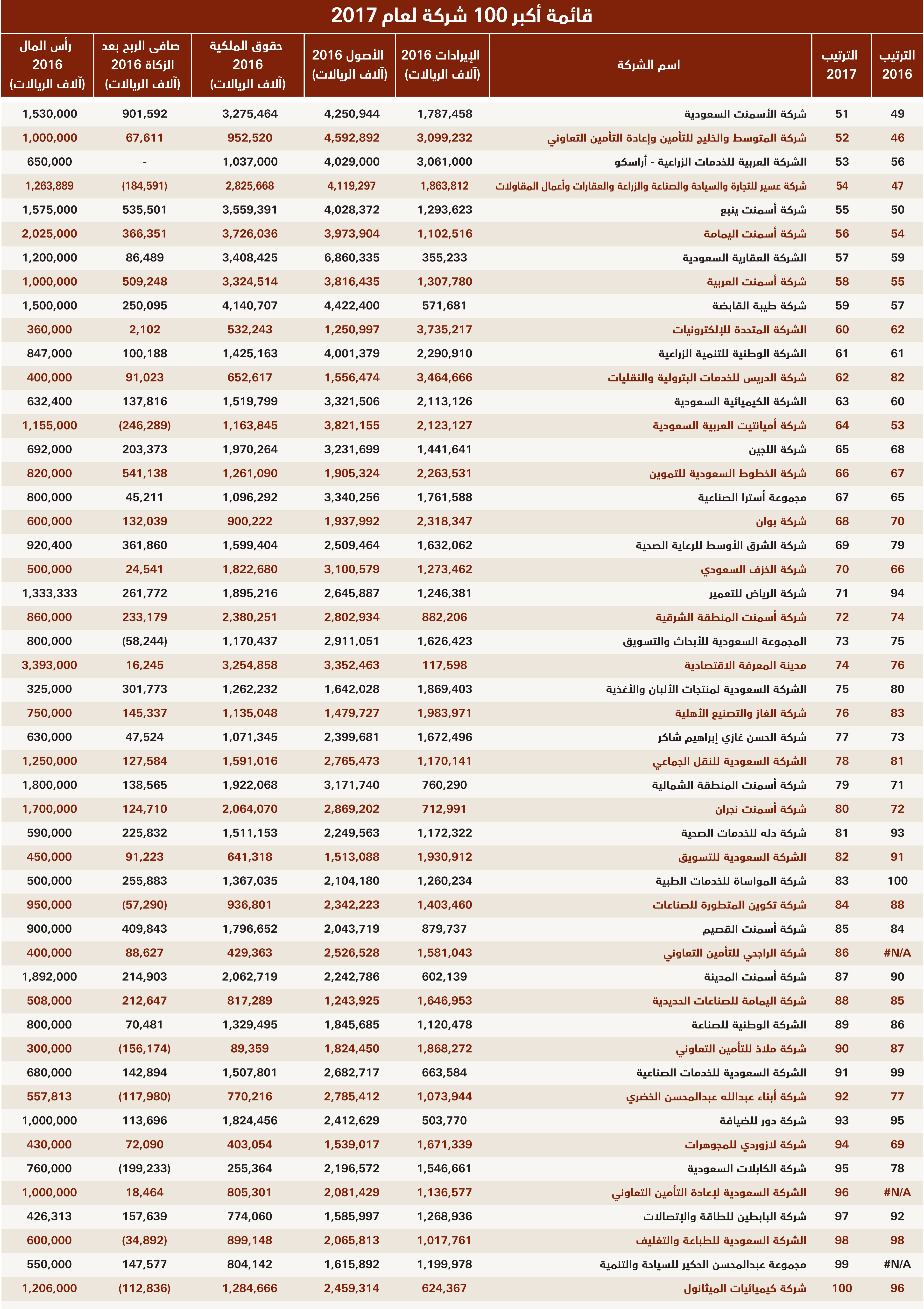 القائمة التفصيلية لأكبر 100 شركة سعودية لعام 2017