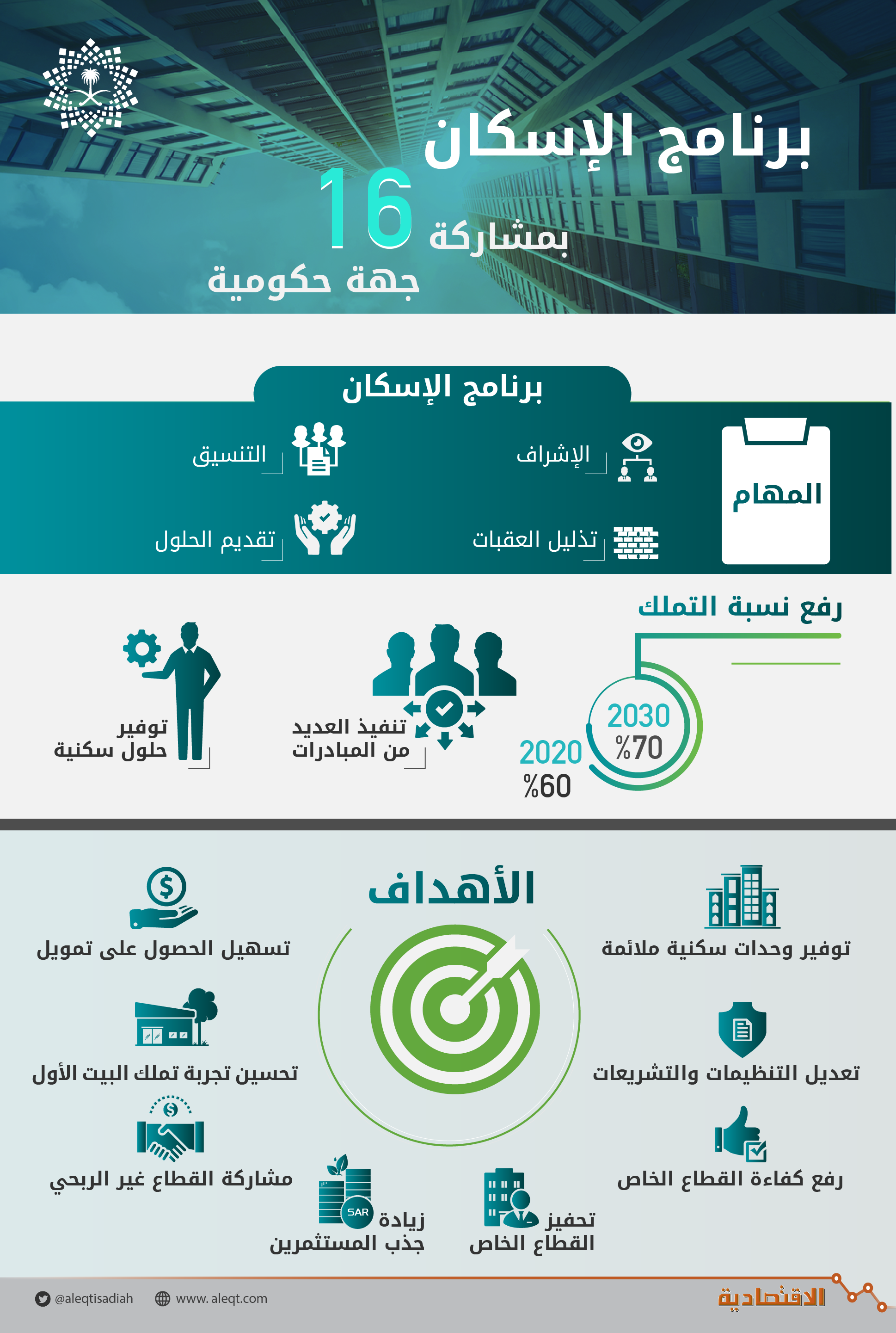 «برنامج الإسكان» يرفع نسبة التملك إلى 70 % ويستهدف مستفيدي «الضمان»