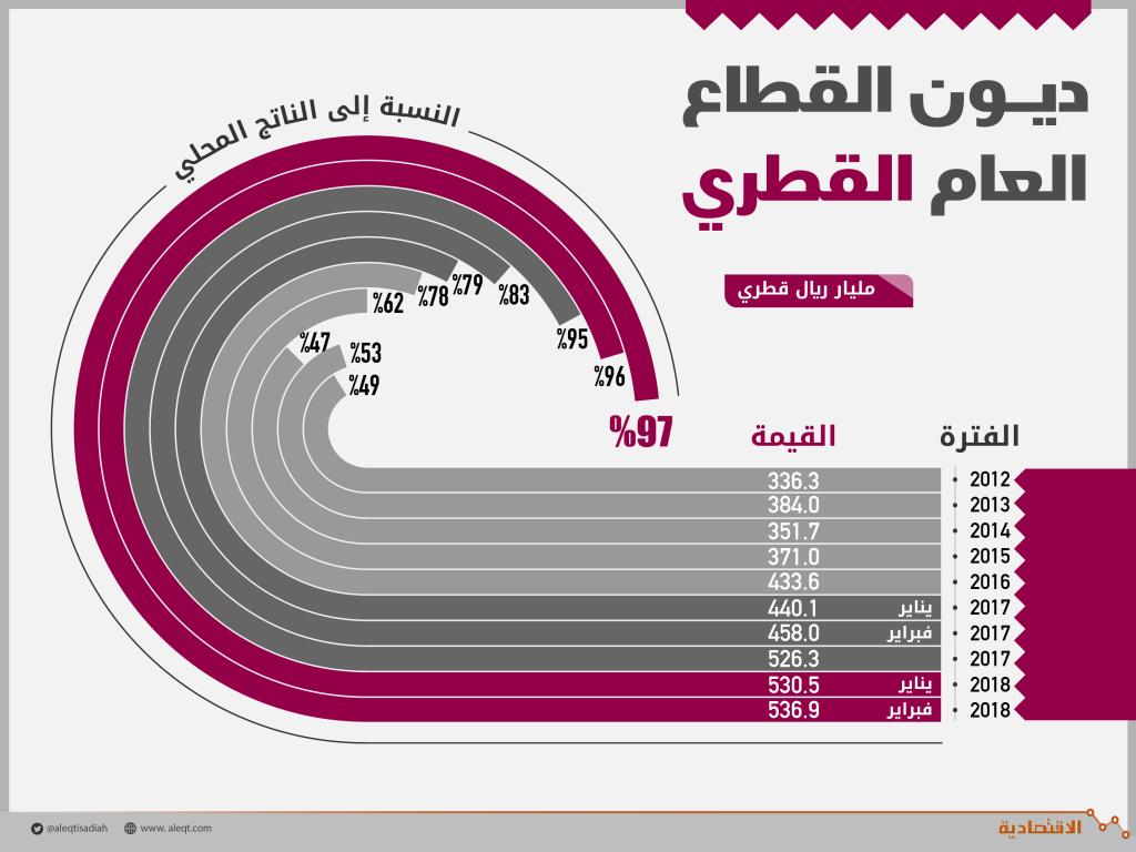الديون تفاقم أزمة الاقتصاد القطري .. قفزت 65.04 مليار ريـال في 8 أشهر