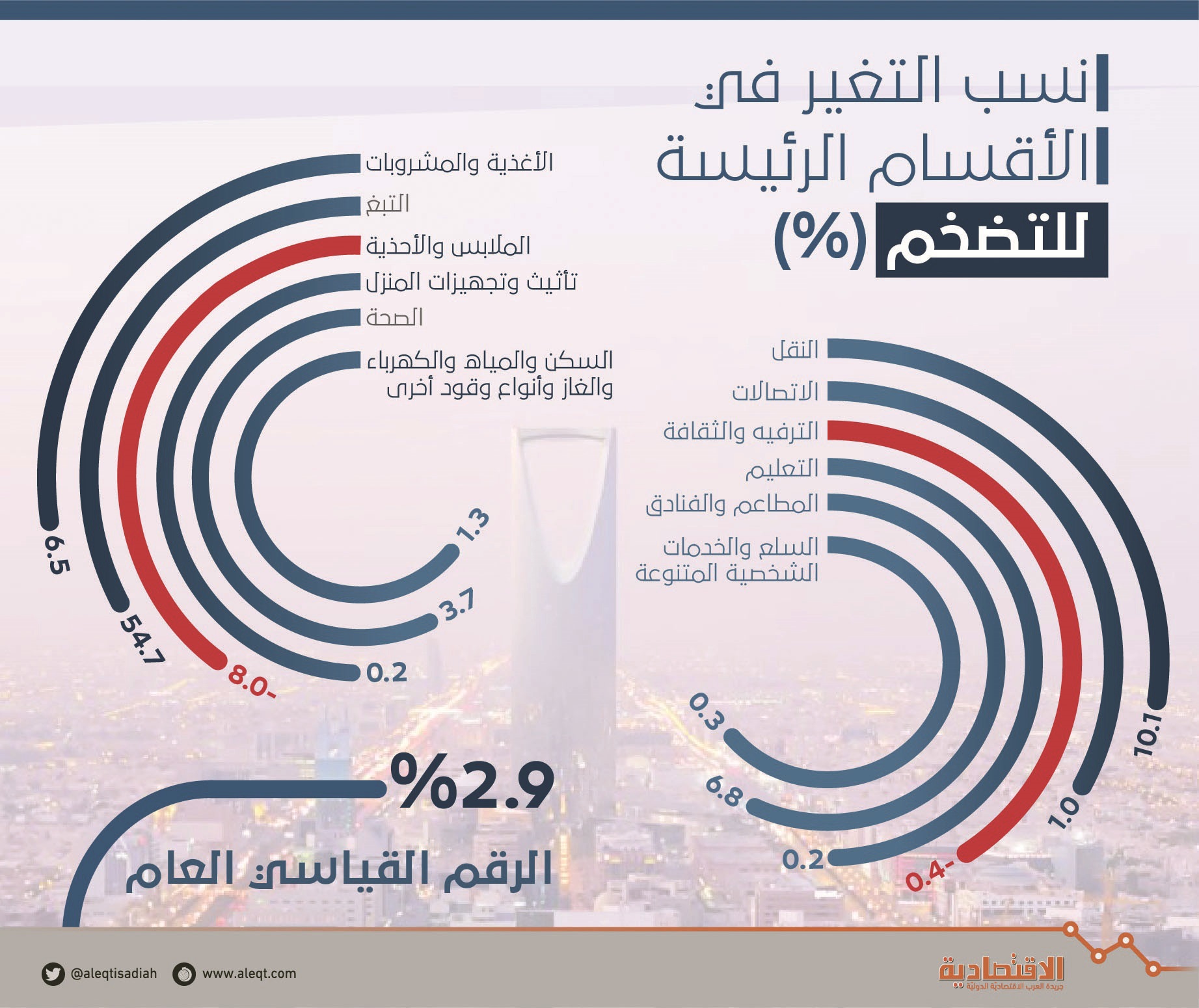 "الأغذية" و"النقل" "والكهرباء" ترفع التضخم 2.9 % في فبراير.. معدلات إيجابية للشهر الرابع