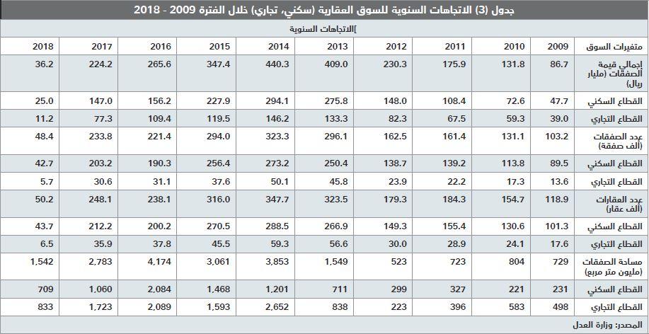 انخفاض صفقات السوق العقارية للأسبوع الثاني على التوالي 16 % 