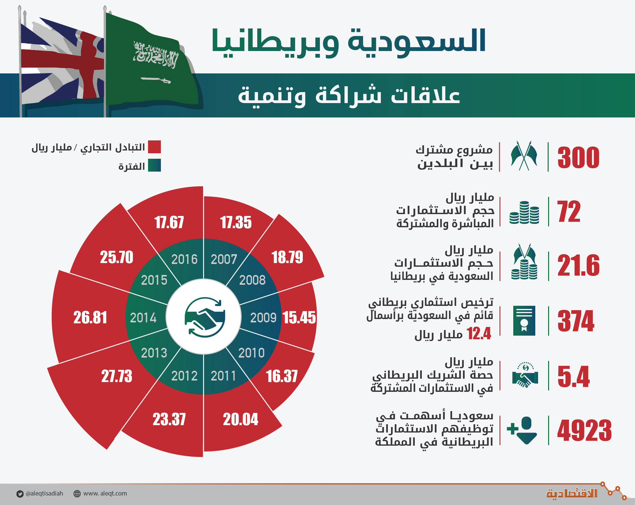 زيارة ولي العهد لبريطانيا.. الملف الاقتصادي يهيمن على المباحثات واهتمام إعلامي غير مسبوق