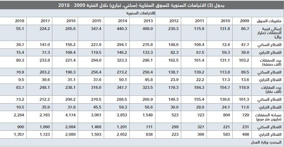انخفاض قيمة صفقات السوق العقارية 22.4 % خلال أسبوع
