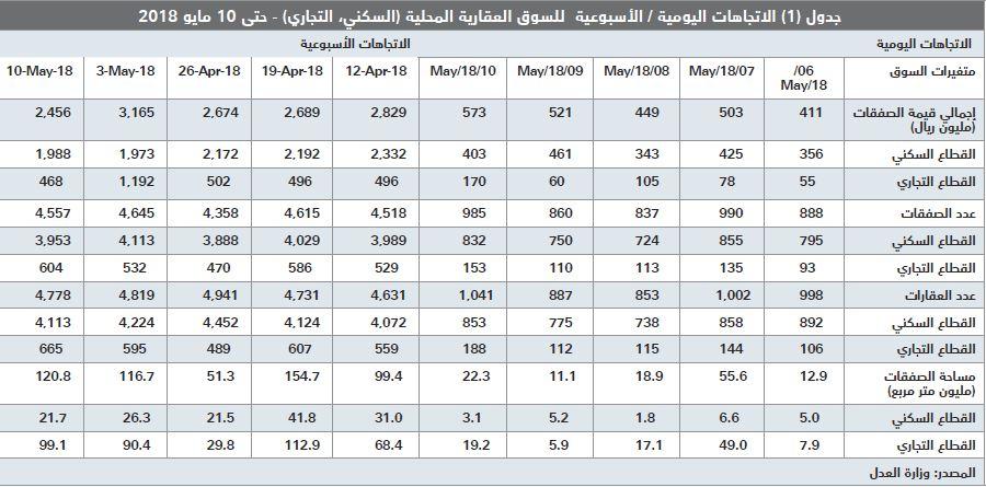 انخفاض قيمة صفقات السوق العقارية 22.4 % خلال أسبوع