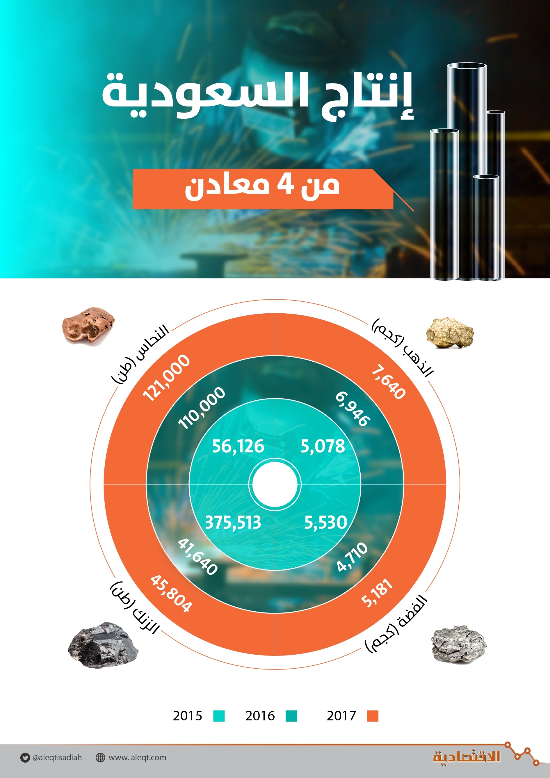 ارتفاع إنتاج السعودية من الذهب 51 % خلال عامين .. بلغ 7.6 ألف كليو جرام في 2017