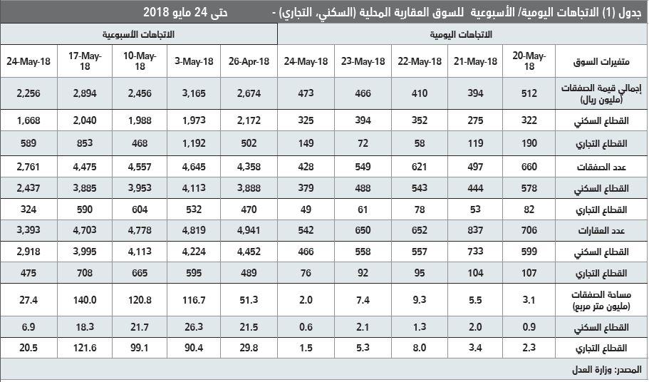 قيمة صفقات السوق العقارية تنخفض 22 % في أول أسبوع من رمضان 