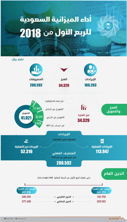 ميزانية الربع الأول .. استدامة مالية تحقق التوازن 