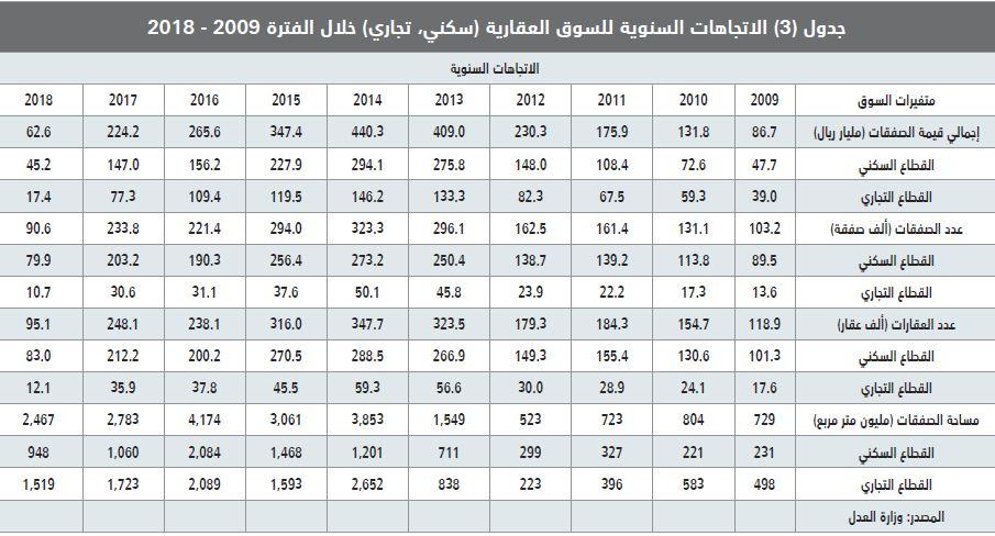 السوق العقارية تخسر 140 مليار ريـال خلال أول 5 أشهر من 2018