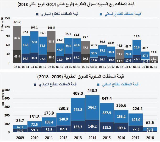 السوق العقارية تخسر 140 مليار ريـال خلال أول 5 أشهر من 2018