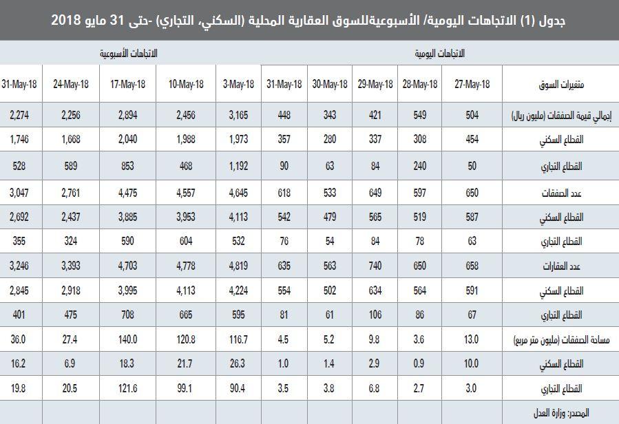السوق العقارية تخسر 140 مليار ريـال خلال أول 5 أشهر من 2018
