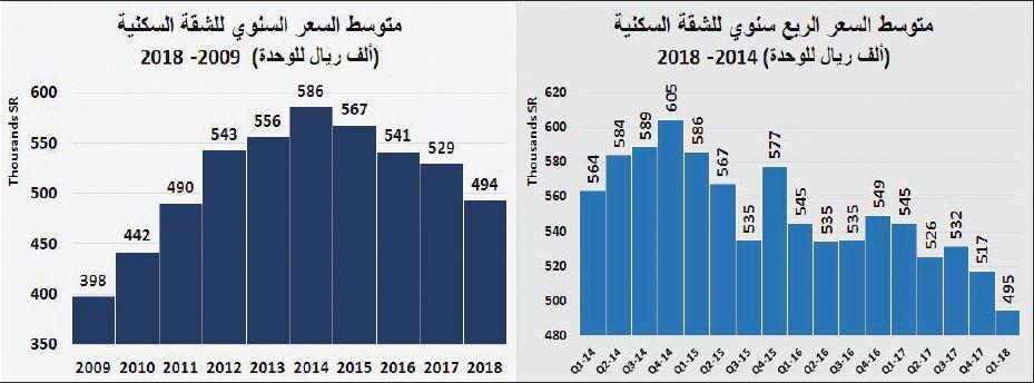 السوق العقارية تخسر 140 مليار ريـال خلال أول 5 أشهر من 2018