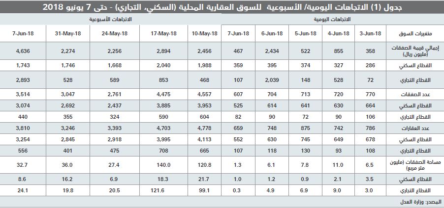 سوق الإسكان المحلية تشهد ثاني أعلى زيادة في تاريخها بأكثر من 342.5 ألف وحدة