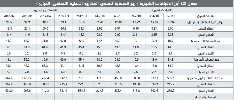 سوق الإسكان المحلية تشهد ثاني أعلى زيادة في تاريخها بأكثر من 342.5 ألف وحدة