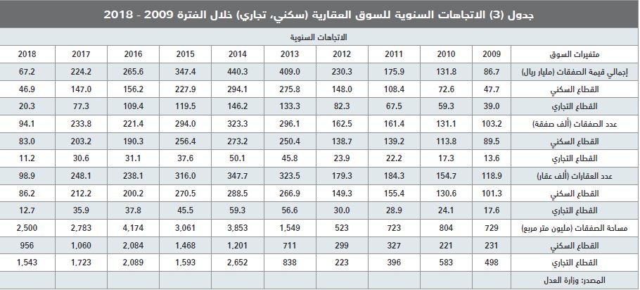 سوق الإسكان المحلية تشهد ثاني أعلى زيادة في تاريخها بأكثر من 342.5 ألف وحدة