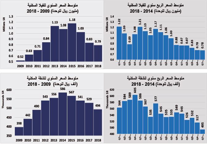 سوق الإسكان المحلية تشهد ثاني أعلى زيادة في تاريخها بأكثر من 342.5 ألف وحدة