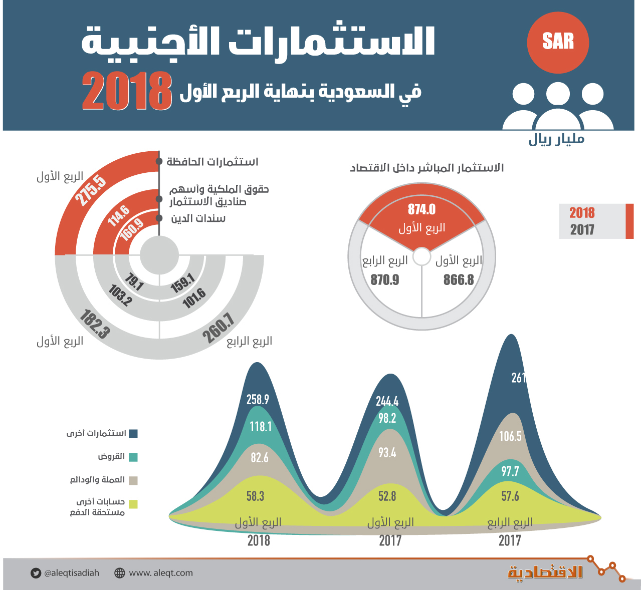 1.41 تريليون ريال استثمارات أجنبية في السعودية بنهاية الربع الأول .. ارتفعت 8.9 %