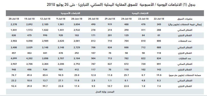 الصناديق العقارية تخسر 1.6 مليار ريال .. والسوق تترقب صدمة «مبادئ التمويل» وشهادة الاستدامة