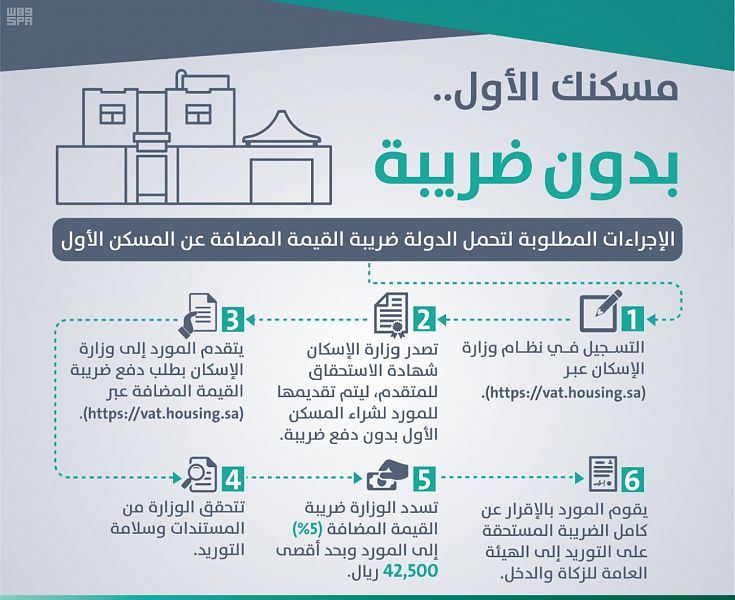 "الإسكان" و"الزكاة والدخل" تطلقان بوابة إلكترونية لإصدار شهادة تحمل ضريبة المسكن الأول