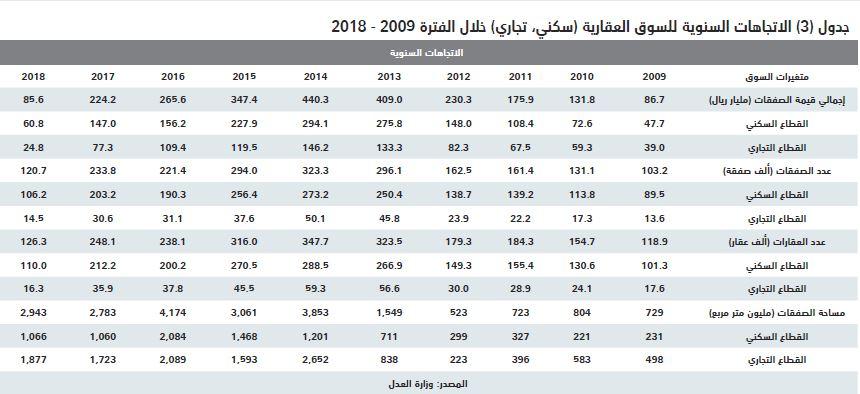 صفقتان تجاريتان تصعدان بالسوق العقارية 17 % ..وانخفاض القطاع السكني 16 %