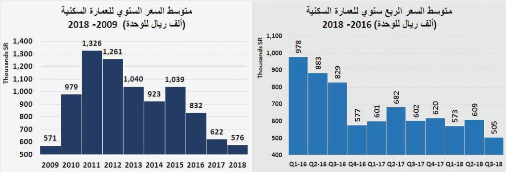 صفقتان تجاريتان تصعدان بالسوق العقارية 17 % ..وانخفاض القطاع السكني 16 %