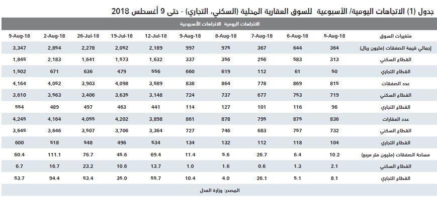 صفقتان تجاريتان تصعدان بالسوق العقارية 17 % ..وانخفاض القطاع السكني 16 %